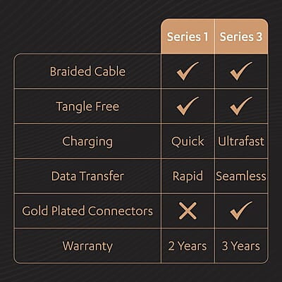 Duracell Usb-A To Type C, 65W Braided Sync&Fast Charging Cable, 3.9 Feet(1.2M), Qc 2.0/3.0 Ultra Fast Charging, For Samsung, Mi, Realme, Oppo, One Plus, Seamless Data Transmission, Series 1