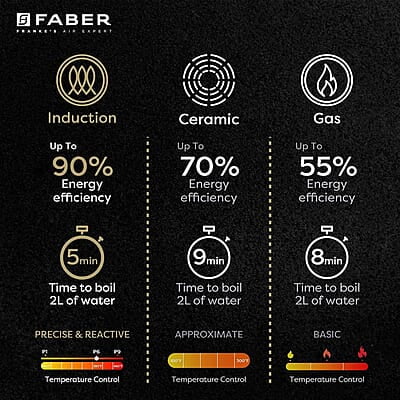 Faber Zion 1600W Induction Stove 5 Auto-Cook Functions, Auto Pan Detection, Preset Timer, Overheat Protection Faber Zion 1600W Induction Stove 5 Auto-Cook Functions, Auto Pan Detection, Preset Timer, Overheat Protection